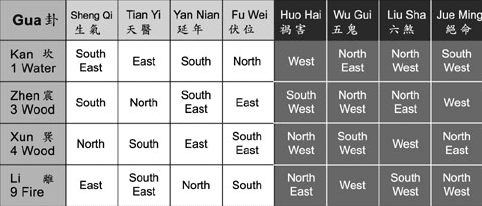 Feng Shui Lucky Directions Calculator Guidance