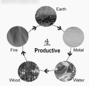 Five Elements Feng Shui Cycle
